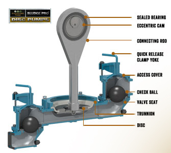 Inside the double disc pump