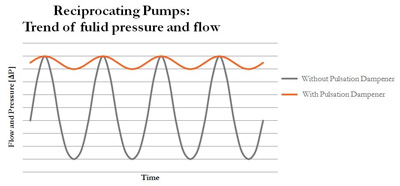 pulsation dampening for wastewater pumps